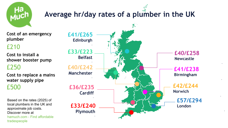 Plumber cost in the UK