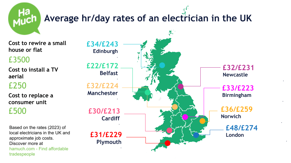 Electrician cost in the UK